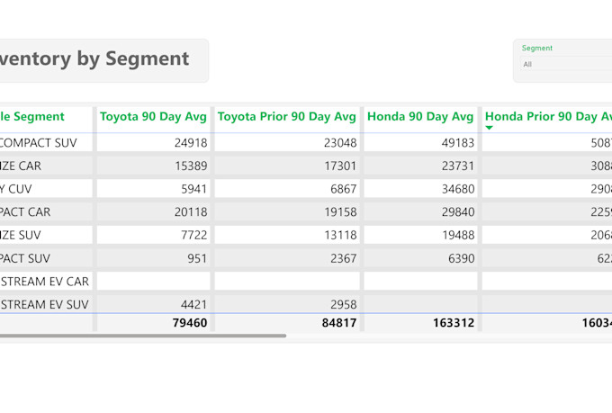 clean, analyze, and visualize data using excel, python, sql